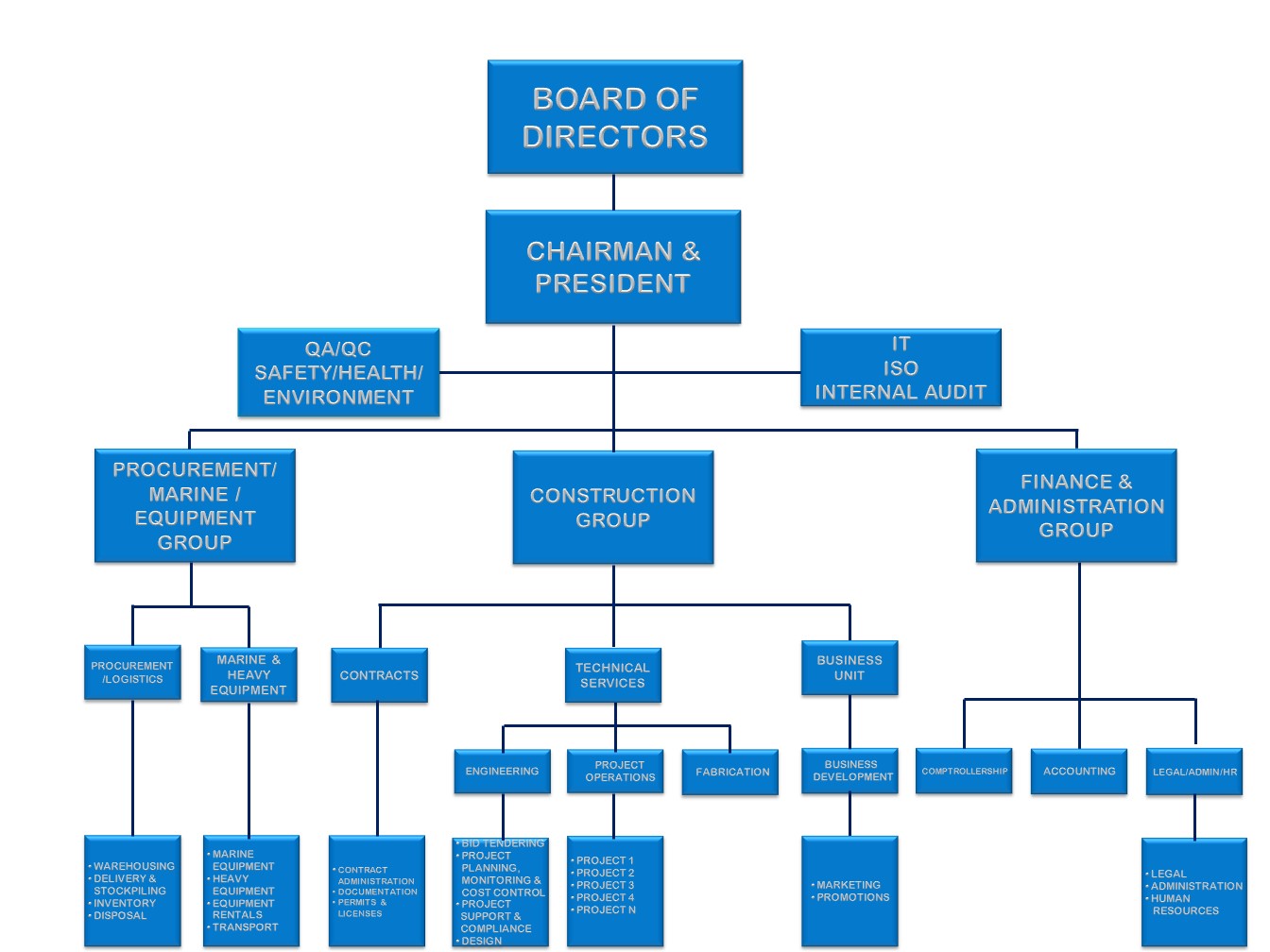 Organizational Chart